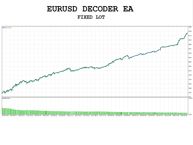 图片[1]-Mql5官网 Eurusd Decoder EA MT4 外汇EA-EA侦探社 - 全球领先的MQL5官网外汇EA机器人MT4自动化交易EA资源免费分享网站