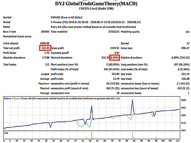 图片[1]-Mql5官网 DYJ GlobalTradeGameTheoryMACD 外汇EA-EA侦探社 - 全球领先的MQL5官网外汇EA机器人MT4自动化交易EA资源免费分享网站