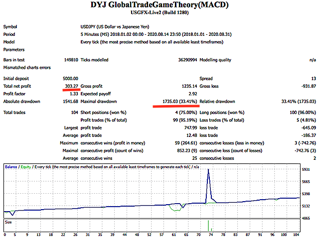 图片[3]-Mql5官网 DYJ GlobalTradeGameTheoryMACD 外汇EA-EA侦探社 - 全球领先的MQL5官网外汇EA机器人MT4自动化交易EA资源免费分享网站