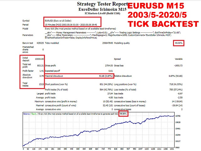 图片[1]-Mql5官网 EuroDollar Ichimoku M15 外汇EA-EA侦探社 - 全球领先的MQL5官网外汇EA机器人MT4自动化交易EA资源免费分享网站