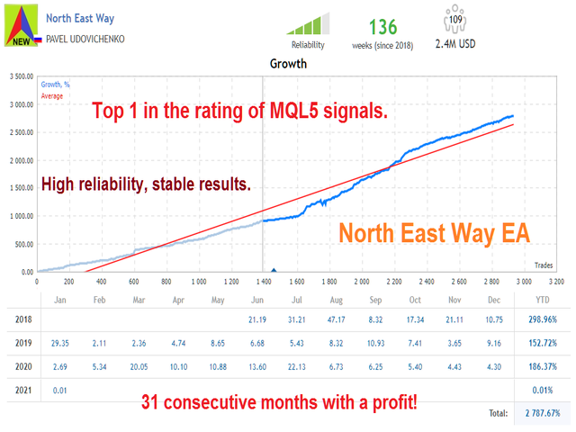 图片[1]-Mql5官网 North East Way EA 外汇EA-EA侦探社 - 全球领先的MQL5官网外汇EA机器人MT4自动化交易EA资源免费分享网站