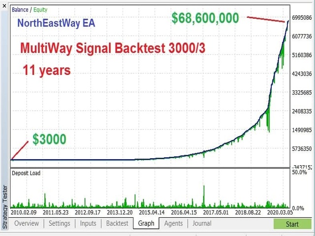 图片[3]-Mql5官网 North East Way EA 外汇EA-EA侦探社 - 全球领先的MQL5官网外汇EA机器人MT4自动化交易EA资源免费分享网站