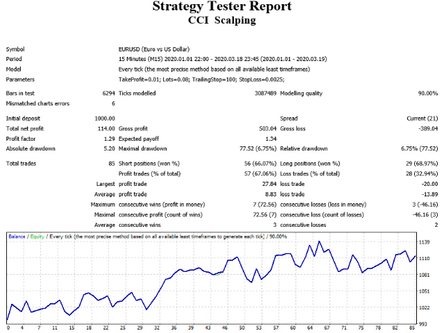 图片[1]-Mql5官网 M15 CCI Scalper 外汇EA-EA侦探社 - 全球领先的MQL5官网外汇EA机器人MT4自动化交易EA资源免费分享网站