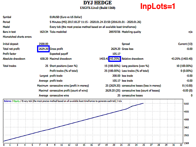 图片[5]-Mql5官网 DYJ Hedging MT4 外汇EA-EA侦探社 - 全球领先的MQL5官网外汇EA机器人MT4自动化交易EA资源免费分享网站