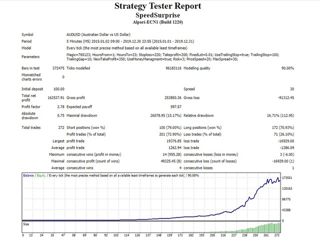 图片[3]-Mql5官网 Speed Surprise 外汇EA-EA侦探社 - 全球领先的MQL5官网外汇EA机器人MT4自动化交易EA资源免费分享网站