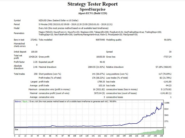 图片[4]-Mql5官网 Speed Surprise 外汇EA-EA侦探社 - 全球领先的MQL5官网外汇EA机器人MT4自动化交易EA资源免费分享网站
