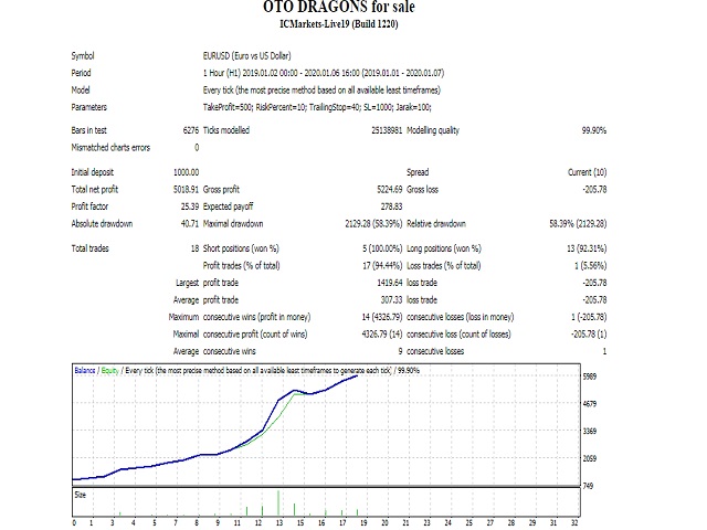 图片[1]-Mql5官网 Oto Dragons 外汇EA-EA侦探社 - 全球领先的MQL5官网外汇EA机器人MT4自动化交易EA资源免费分享网站