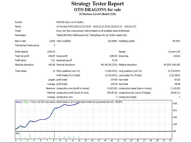 图片[2]-Mql5官网 Oto Dragons 外汇EA-EA侦探社 - 全球领先的MQL5官网外汇EA机器人MT4自动化交易EA资源免费分享网站