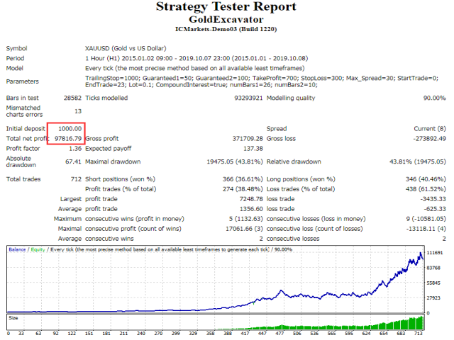 图片[1]-Mql5官网 GoldExcavator 外汇EA-EA侦探社 - 全球领先的MQL5官网外汇EA机器人MT4自动化交易EA资源免费分享网站