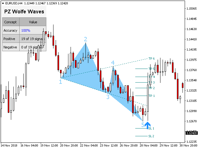 图片[4]-Mql5官网 PZ Wolfe Waves 外汇EA-EA侦探社 - 全球领先的MQL5官网外汇EA机器人MT4自动化交易EA资源免费分享网站