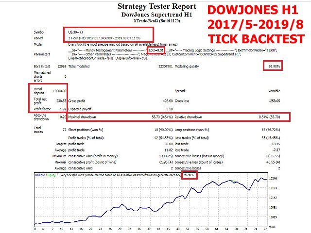 图片[1]-Mql5官网 DowJones Supertrend H1 外汇EA-EA侦探社 - 全球领先的MQL5官网外汇EA机器人MT4自动化交易EA资源免费分享网站