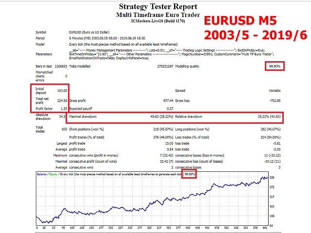 图片[5]-Mql5官网 Multi Timeframe Euro Trader 外汇EA-EA侦探社 - 全球领先的MQL5官网外汇EA机器人MT4自动化交易EA资源免费分享网站