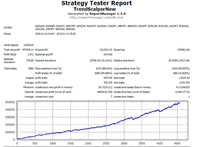 图片[1]-Mql5官网 TrendScalperNew 外汇EA-EA侦探社 - 全球领先的MQL5官网外汇EA机器人MT4自动化交易EA资源免费分享网站
