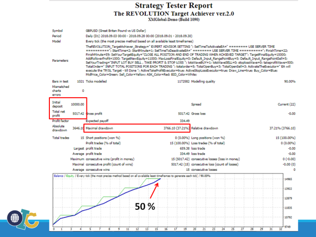 图片[4]-Mql5官网 The Revolution Target Achiever 外汇EA-EA侦探社 - 全球领先的MQL5官网外汇EA机器人MT4自动化交易EA资源免费分享网站