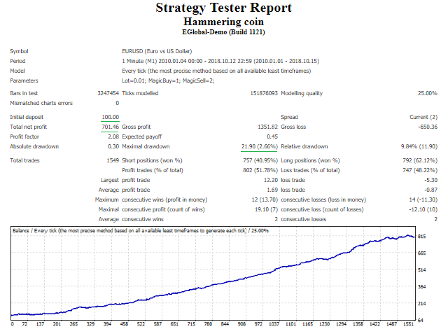 图片[1]-Mql5官网 Hammering coin 外汇EA-EA侦探社 - 全球领先的MQL5官网外汇EA机器人MT4自动化交易EA资源免费分享网站