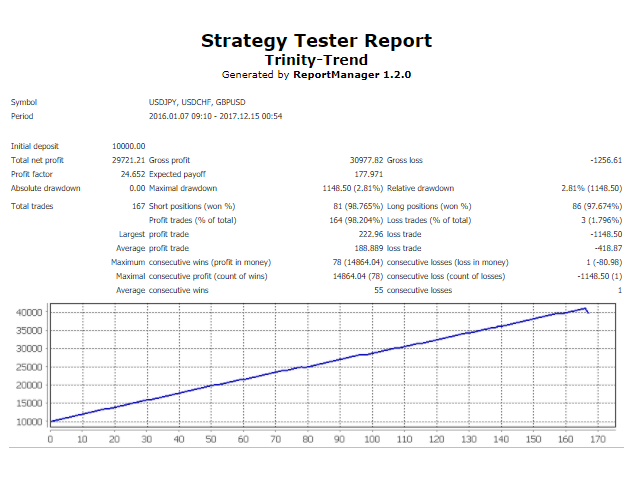 图片[1]-Mql5官网 Trinity Trend 外汇EA-EA侦探社 - 全球领先的MQL5官网外汇EA机器人MT4自动化交易EA资源免费分享网站