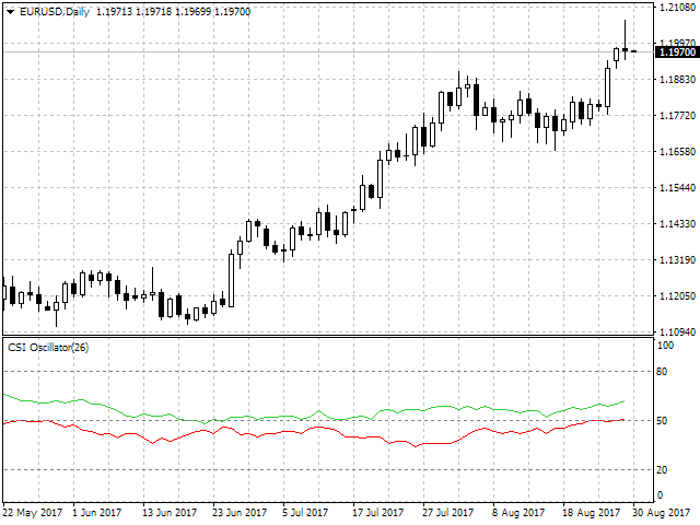 图片[3]-Mql5官网 Currency Strength Index Oscillator 外汇EA-EA侦探社 - 全球领先的MQL5官网外汇EA机器人MT4自动化交易EA资源免费分享网站