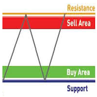 Mql5官网 Support and Resistance Scoreboard 外汇EA-EA侦探社 - 全球领先的MQL5官网外汇EA机器人MT4自动化交易EA资源免费分享网站