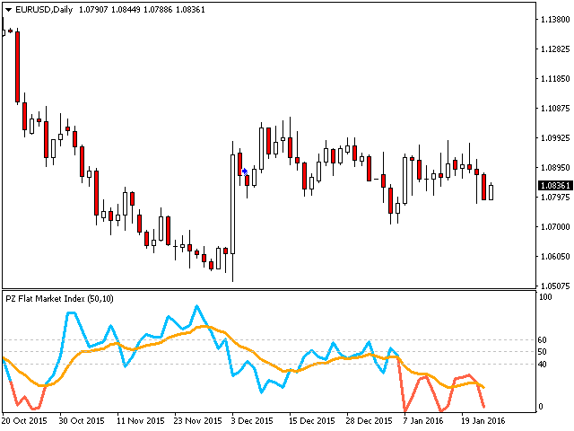 图片[1]-Mql5官网 PZ Flat Market Index 外汇EA-EA侦探社 - 全球领先的MQL5官网外汇EA机器人MT4自动化交易EA资源免费分享网站