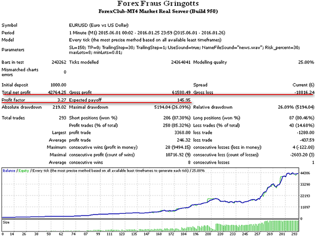 图片[1]-Mql5官网 Forex Fraus Gringotts 外汇EA-EA侦探社 - 全球领先的MQL5官网外汇EA机器人MT4自动化交易EA资源免费分享网站