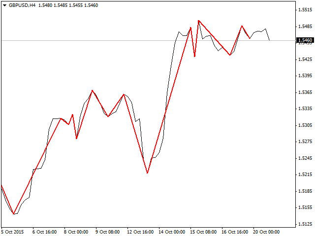 图片[1]-Mql5官网 Zigzag Medvedev on the closing prices 外汇EA-EA侦探社 - 全球领先的MQL5官网外汇EA机器人MT4自动化交易EA资源免费分享网站