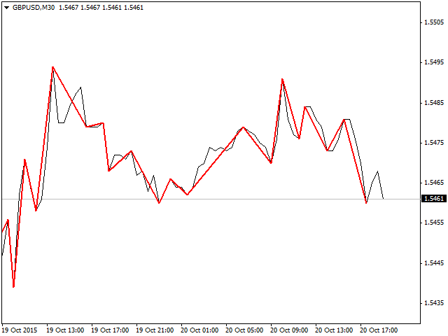 图片[3]-Mql5官网 Zigzag Medvedev on the closing prices 外汇EA-EA侦探社 - 全球领先的MQL5官网外汇EA机器人MT4自动化交易EA资源免费分享网站