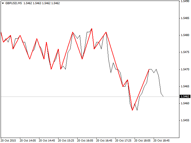 图片[5]-Mql5官网 Zigzag Medvedev on the closing prices 外汇EA-EA侦探社 - 全球领先的MQL5官网外汇EA机器人MT4自动化交易EA资源免费分享网站