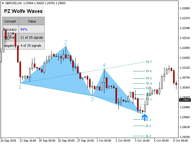 图片[2]-Mql5官网 PZ Wolfe Waves 外汇EA-EA侦探社 - 全球领先的MQL5官网外汇EA机器人MT4自动化交易EA资源免费分享网站