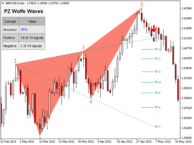 图片[3]-Mql5官网 PZ Wolfe Waves 外汇EA-EA侦探社 - 全球领先的MQL5官网外汇EA机器人MT4自动化交易EA资源免费分享网站
