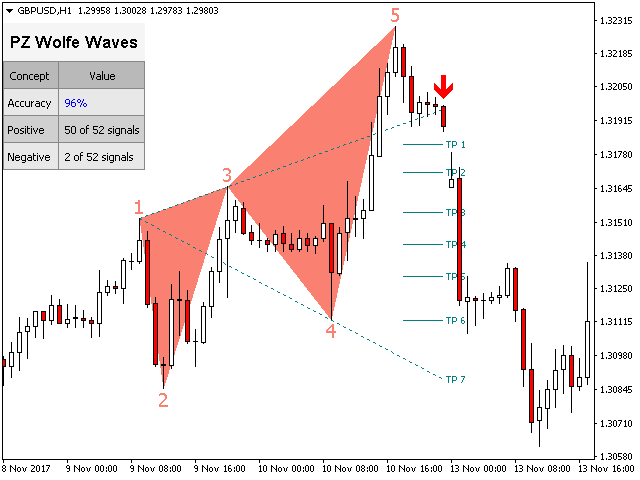 图片[9]-Mql5官网 PZ Wolfe Waves 外汇EA-EA侦探社 - 全球领先的MQL5官网外汇EA机器人MT4自动化交易EA资源免费分享网站