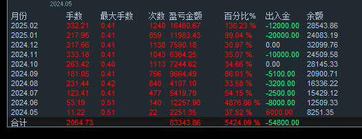 图片[1]-新对接手工大佬，入金6000盈利8w，日内短线-EA侦探社 - 全球领先的MQL5官网外汇EA机器人MT4自动化交易EA资源免费分享网站