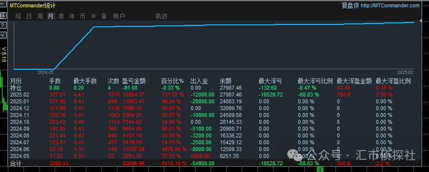 图片[4]-新对接手工大佬，入金6000盈利8w，日内短线-EA侦探社 - 全球领先的MQL5官网外汇EA机器人MT4自动化交易EA资源免费分享网站