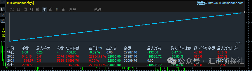 图片[3]-新对接手工大佬，入金6000盈利8w，日内短线-EA侦探社 - 全球领先的MQL5官网外汇EA机器人MT4自动化交易EA资源免费分享网站