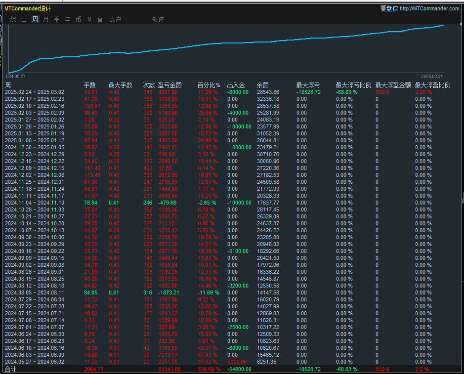 图片[5]-新对接手工大佬，入金6000盈利8w，日内短线-EA侦探社 - 全球领先的MQL5官网外汇EA机器人MT4自动化交易EA资源免费分享网站